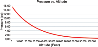 Figure 3. Pressure experienced during altitude changes.